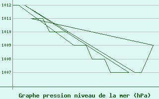 Courbe de la pression atmosphrique pour Altenstadt