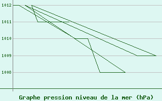 Courbe de la pression atmosphrique pour Samedam-Flugplatz