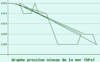 Courbe de la pression atmosphrique pour Samedam-Flugplatz