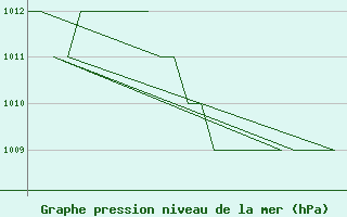 Courbe de la pression atmosphrique pour Gyor