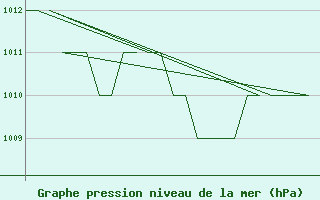 Courbe de la pression atmosphrique pour Burgos (Esp)