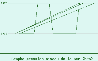 Courbe de la pression atmosphrique pour Samedam-Flugplatz