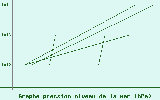 Courbe de la pression atmosphrique pour Altenstadt