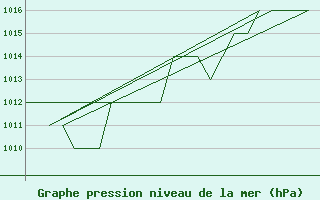 Courbe de la pression atmosphrique pour Emmen