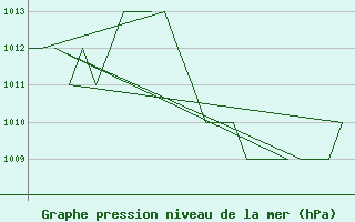 Courbe de la pression atmosphrique pour Burgos (Esp)