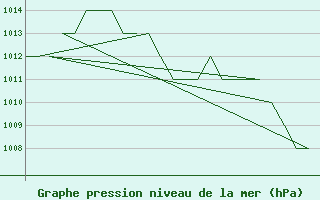 Courbe de la pression atmosphrique pour Poprad / Tatry