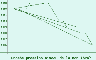 Courbe de la pression atmosphrique pour Burgos (Esp)