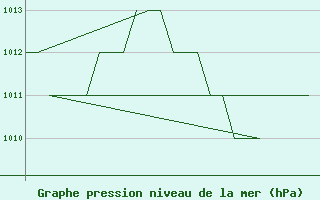 Courbe de la pression atmosphrique pour Rota