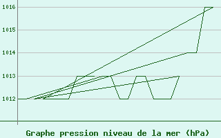 Courbe de la pression atmosphrique pour Prigueux (24)