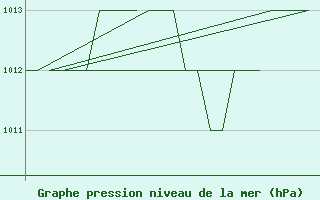 Courbe de la pression atmosphrique pour Burgos (Esp)