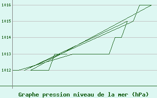 Courbe de la pression atmosphrique pour Burgos (Esp)