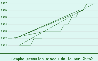 Courbe de la pression atmosphrique pour Samedam-Flugplatz