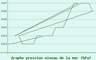 Courbe de la pression atmosphrique pour Altenstadt