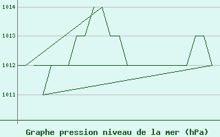 Courbe de la pression atmosphrique pour Salamanca / Matacan