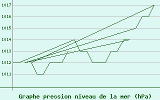 Courbe de la pression atmosphrique pour Rota