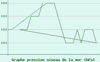 Courbe de la pression atmosphrique pour Burgos (Esp)