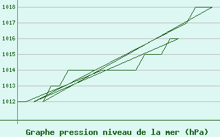 Courbe de la pression atmosphrique pour Altenstadt