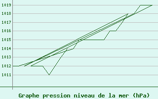 Courbe de la pression atmosphrique pour Altenstadt