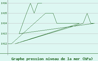 Courbe de la pression atmosphrique pour Gyor