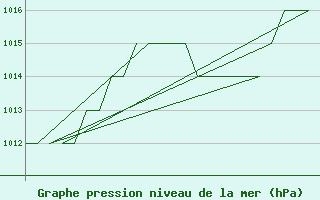 Courbe de la pression atmosphrique pour Salamanca / Matacan