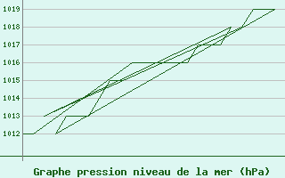 Courbe de la pression atmosphrique pour Burgos (Esp)