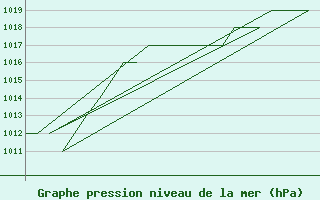 Courbe de la pression atmosphrique pour Salamanca / Matacan