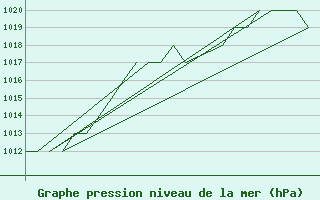 Courbe de la pression atmosphrique pour Emmen