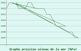 Courbe de la pression atmosphrique pour Oslo / Gardermoen