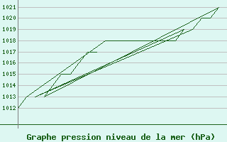 Courbe de la pression atmosphrique pour Emmen