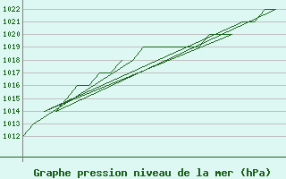 Courbe de la pression atmosphrique pour Burgos (Esp)