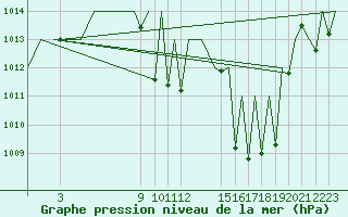 Courbe de la pression atmosphrique pour Bardenas Reales