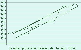 Courbe de la pression atmosphrique pour Emmen