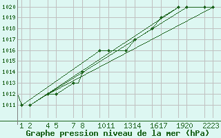 Courbe de la pression atmosphrique pour Kars