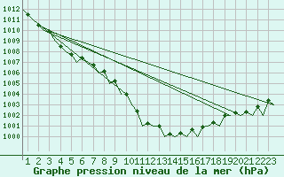 Courbe de la pression atmosphrique pour Leconfield
