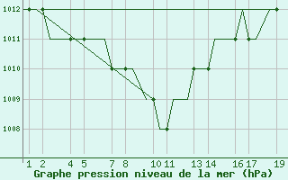 Courbe de la pression atmosphrique pour Erzurum