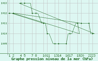 Courbe de la pression atmosphrique pour Kayseri / Erkilet