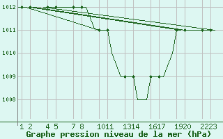 Courbe de la pression atmosphrique pour Kayseri / Erkilet