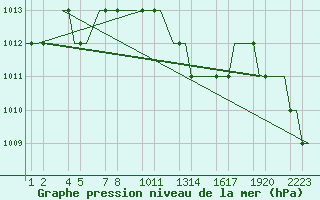 Courbe de la pression atmosphrique pour Kayseri / Erkilet