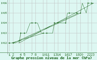 Courbe de la pression atmosphrique pour Erzurum