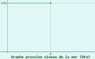 Courbe de la pression atmosphrique pour Rota