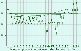 Courbe de la pression atmosphrique pour Celle