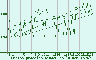 Courbe de la pression atmosphrique pour Helsinki-Vantaa