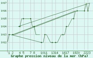 Courbe de la pression atmosphrique pour Kayseri / Erkilet