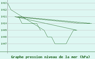 Courbe de la pression atmosphrique pour Altenstadt