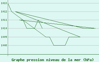 Courbe de la pression atmosphrique pour Samedam-Flugplatz