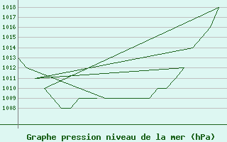 Courbe de la pression atmosphrique pour Altenstadt