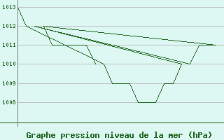 Courbe de la pression atmosphrique pour Samedam-Flugplatz