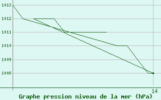 Courbe de la pression atmosphrique pour Samedam-Flugplatz