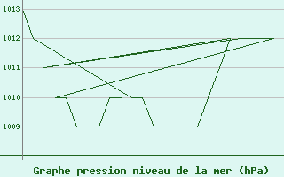 Courbe de la pression atmosphrique pour Burgos (Esp)