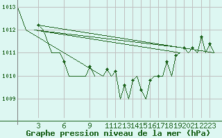 Courbe de la pression atmosphrique pour Bilbao (Esp)